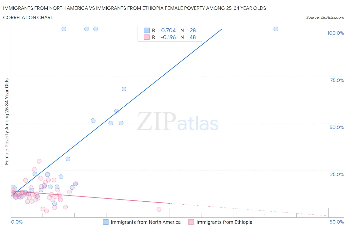 Immigrants from North America vs Immigrants from Ethiopia Female Poverty Among 25-34 Year Olds