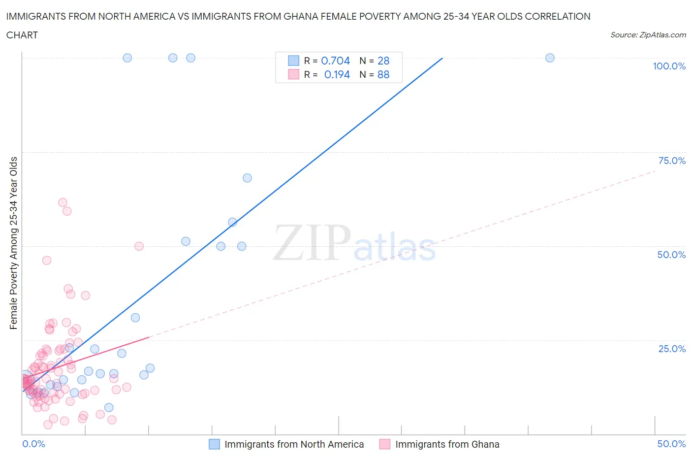 Immigrants from North America vs Immigrants from Ghana Female Poverty Among 25-34 Year Olds