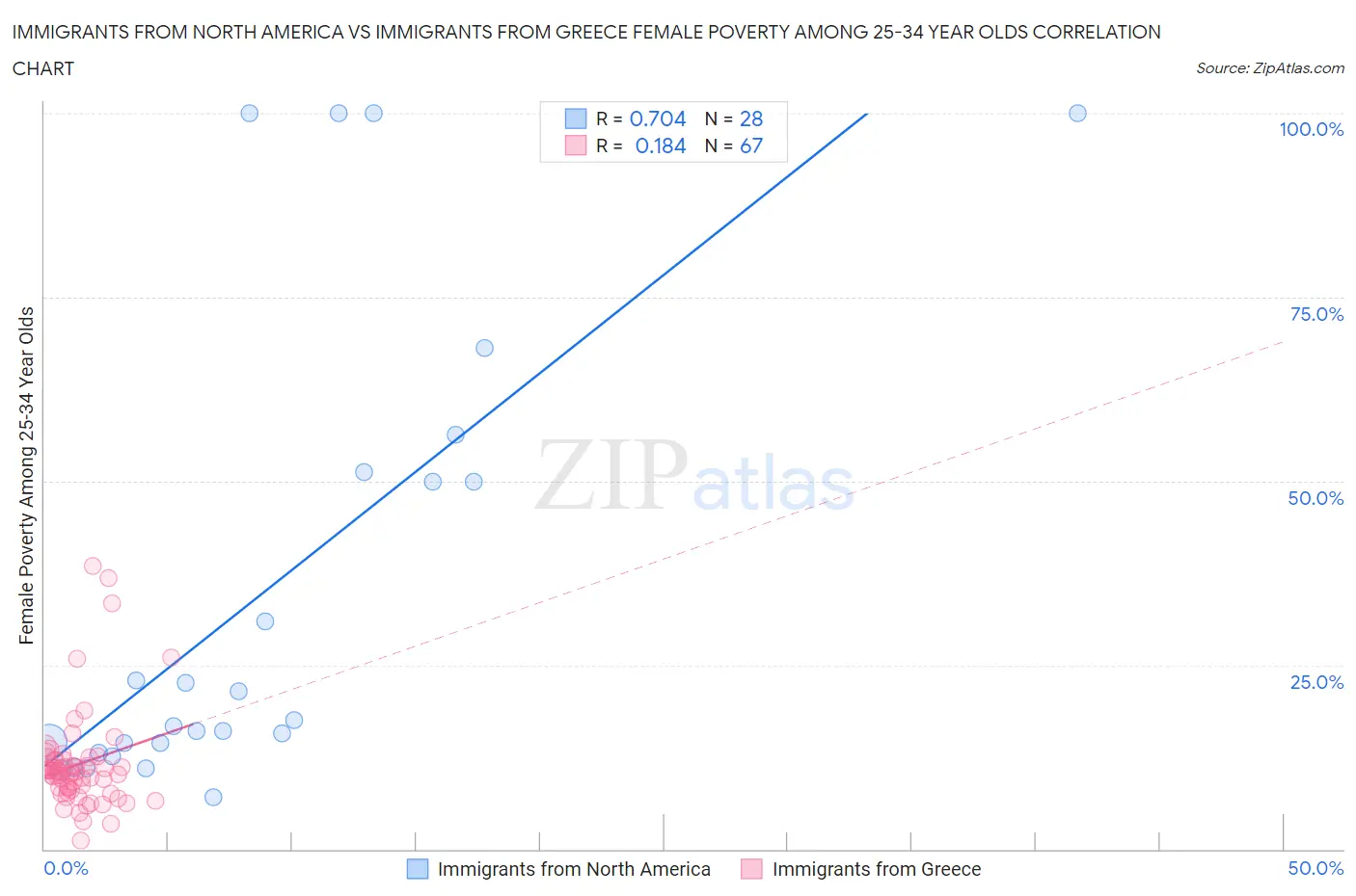 Immigrants from North America vs Immigrants from Greece Female Poverty Among 25-34 Year Olds