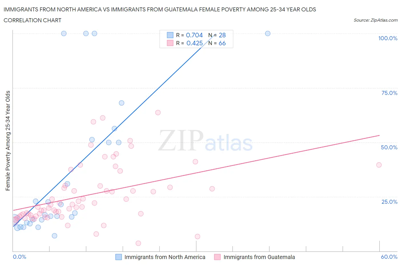 Immigrants from North America vs Immigrants from Guatemala Female Poverty Among 25-34 Year Olds