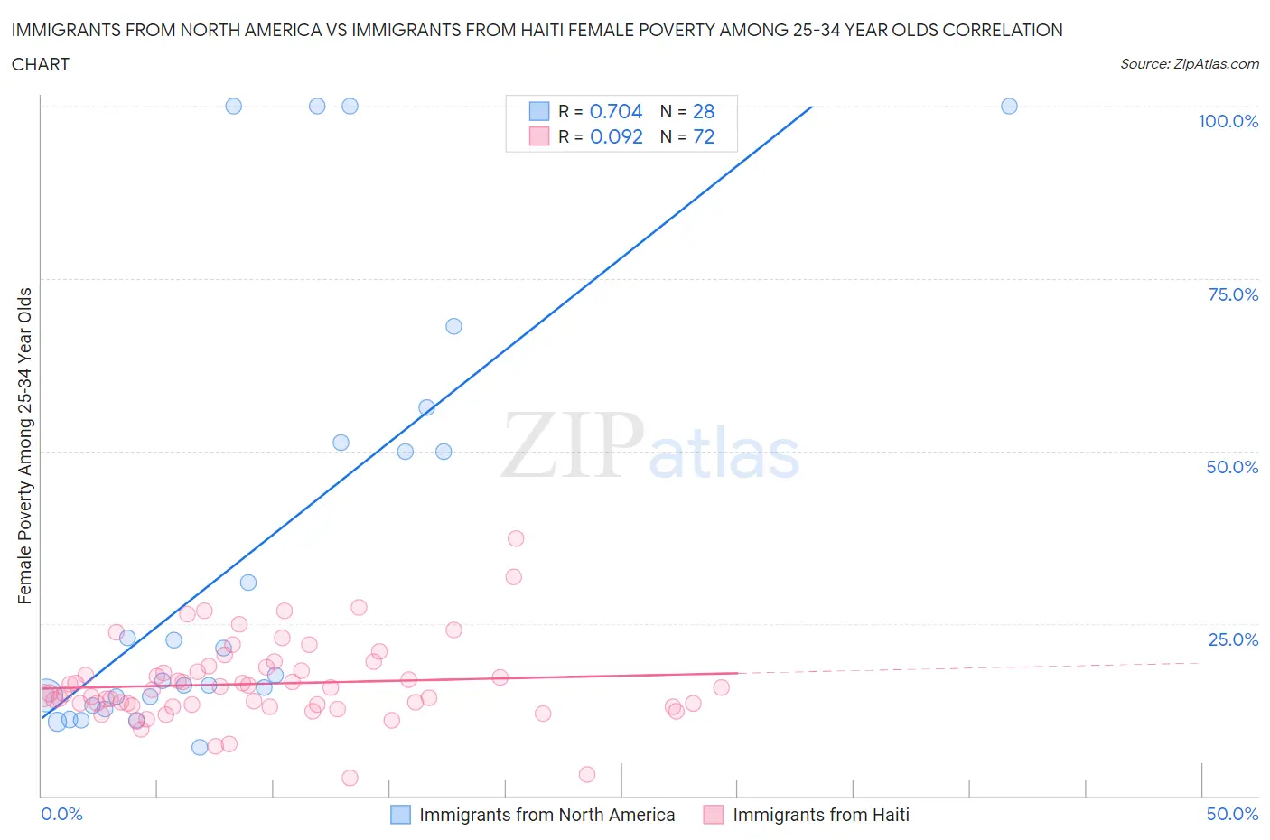 Immigrants from North America vs Immigrants from Haiti Female Poverty Among 25-34 Year Olds