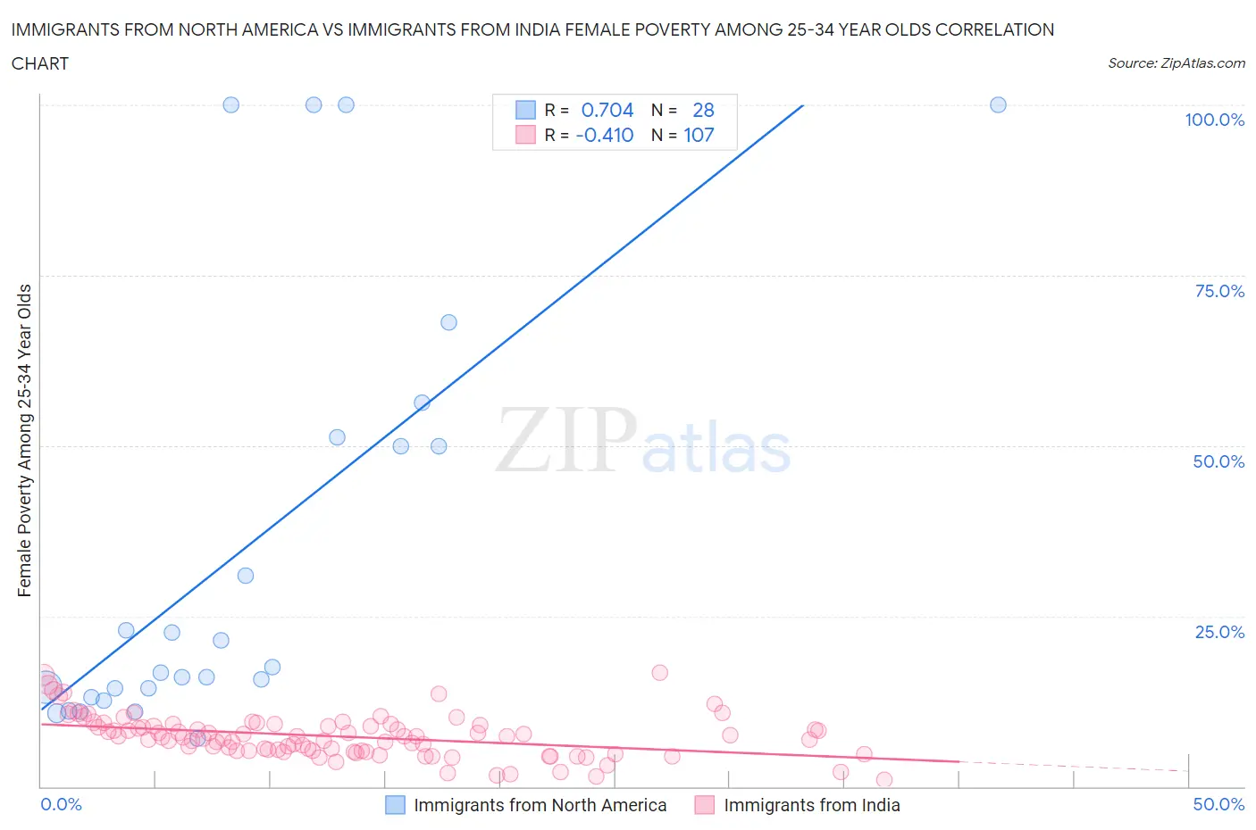 Immigrants from North America vs Immigrants from India Female Poverty Among 25-34 Year Olds