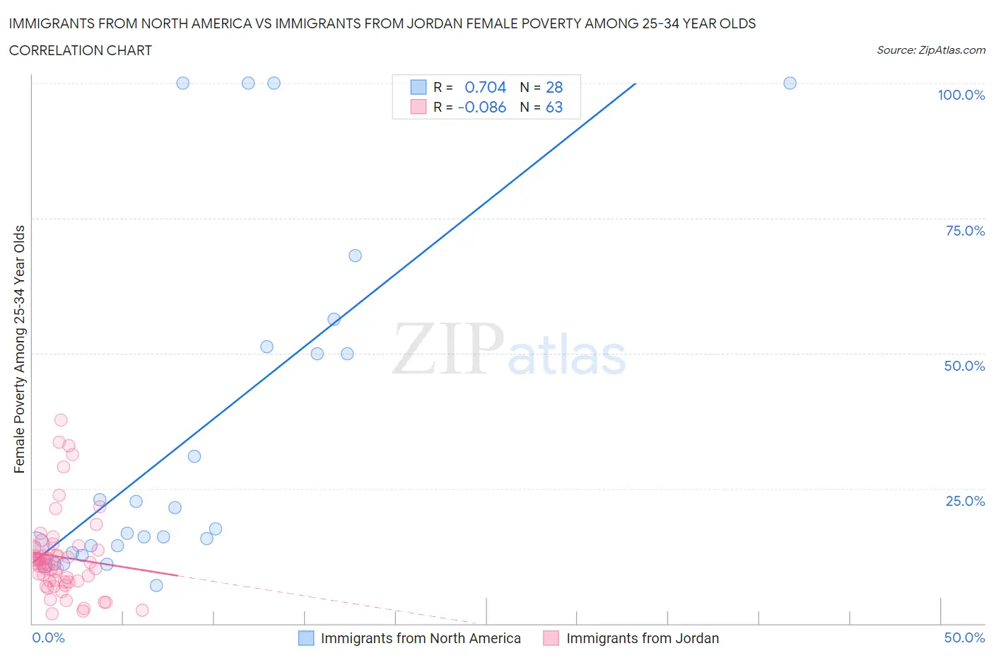 Immigrants from North America vs Immigrants from Jordan Female Poverty Among 25-34 Year Olds