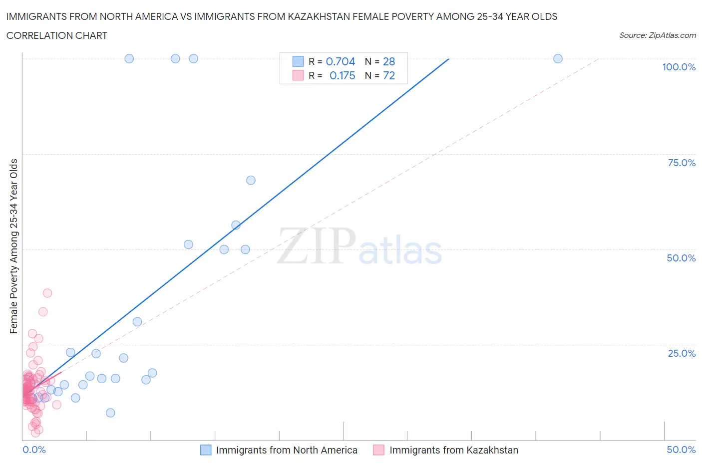 Immigrants from North America vs Immigrants from Kazakhstan Female Poverty Among 25-34 Year Olds