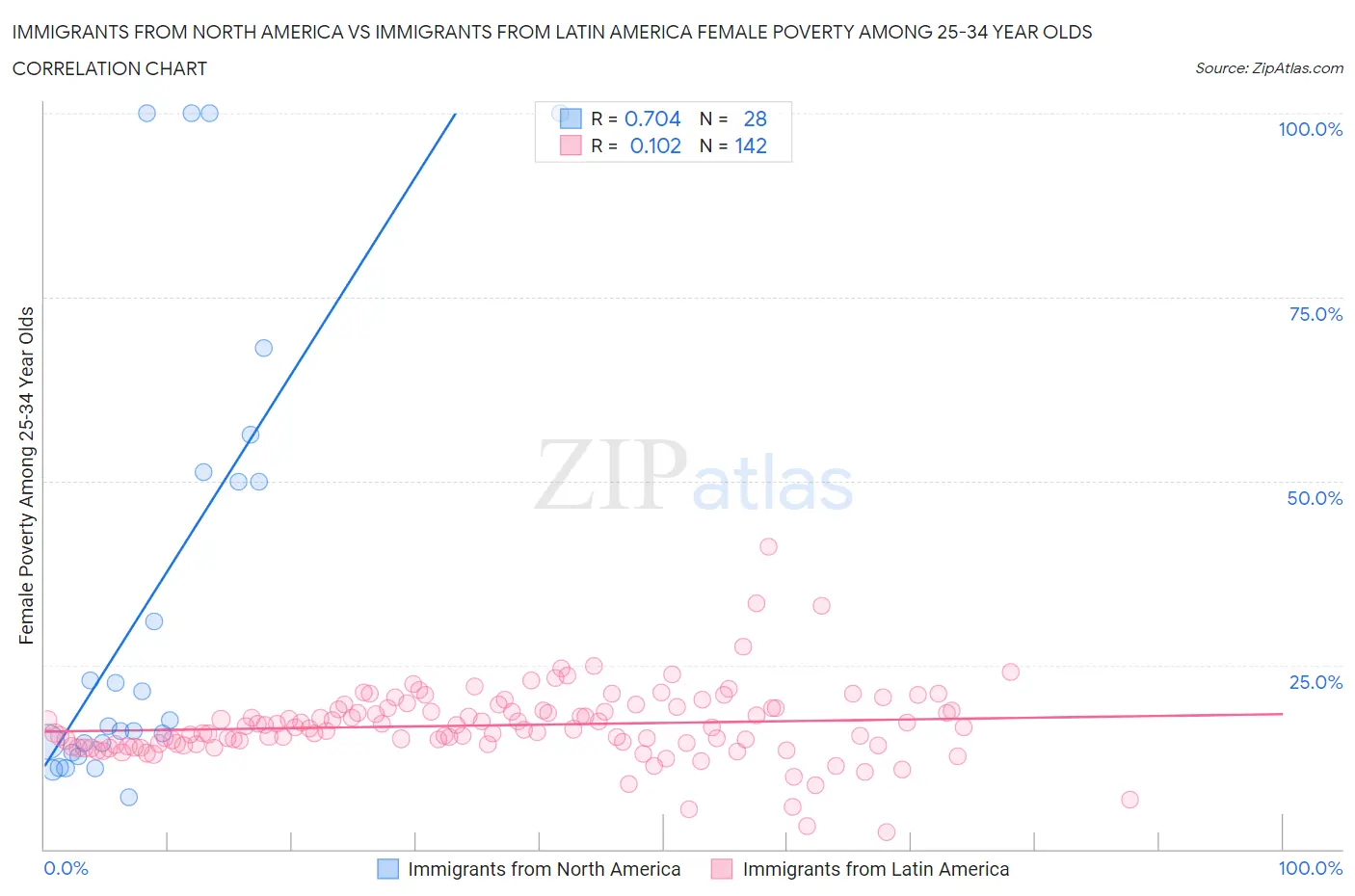 Immigrants from North America vs Immigrants from Latin America Female Poverty Among 25-34 Year Olds