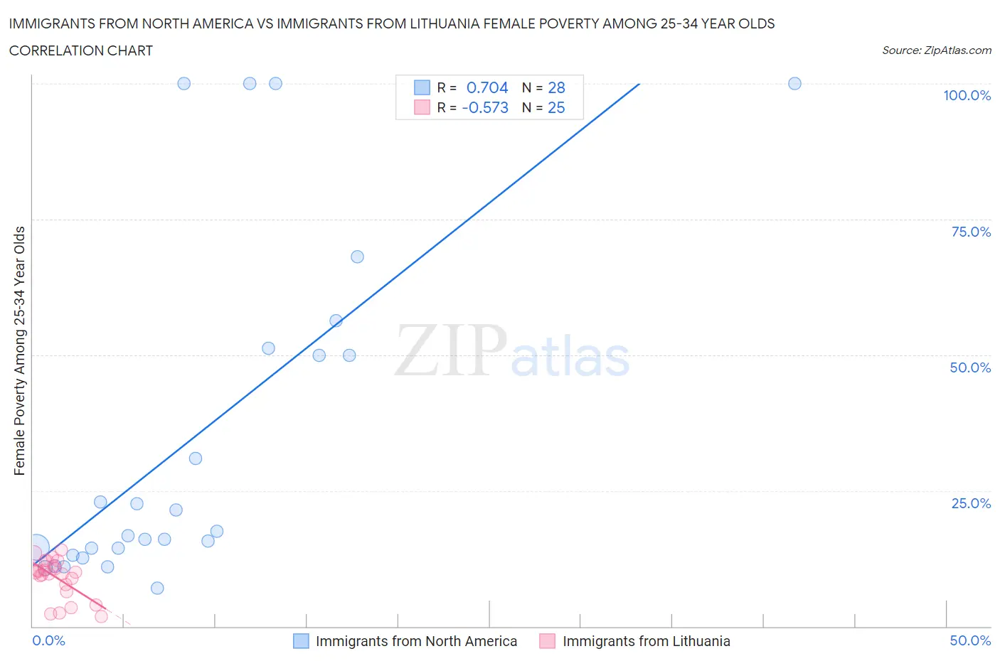 Immigrants from North America vs Immigrants from Lithuania Female Poverty Among 25-34 Year Olds