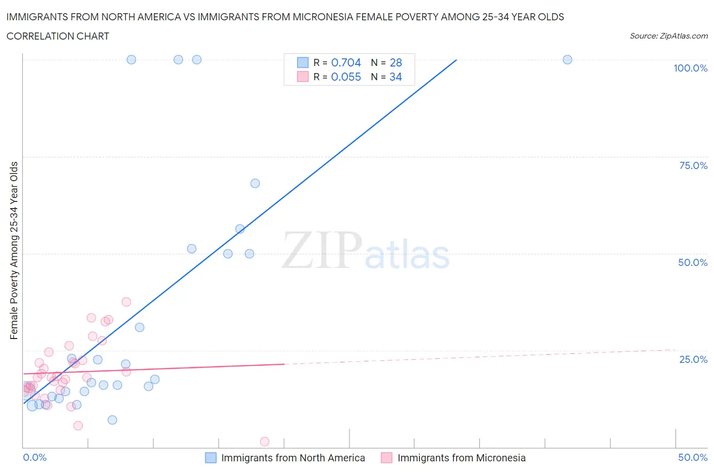 Immigrants from North America vs Immigrants from Micronesia Female Poverty Among 25-34 Year Olds