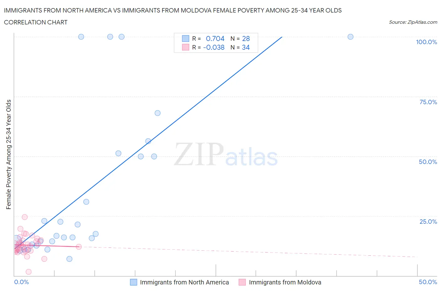 Immigrants from North America vs Immigrants from Moldova Female Poverty Among 25-34 Year Olds