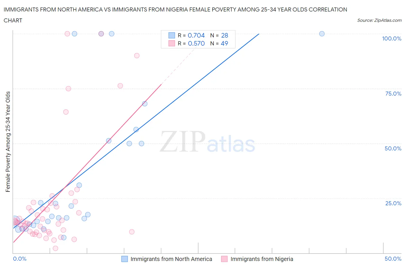 Immigrants from North America vs Immigrants from Nigeria Female Poverty Among 25-34 Year Olds