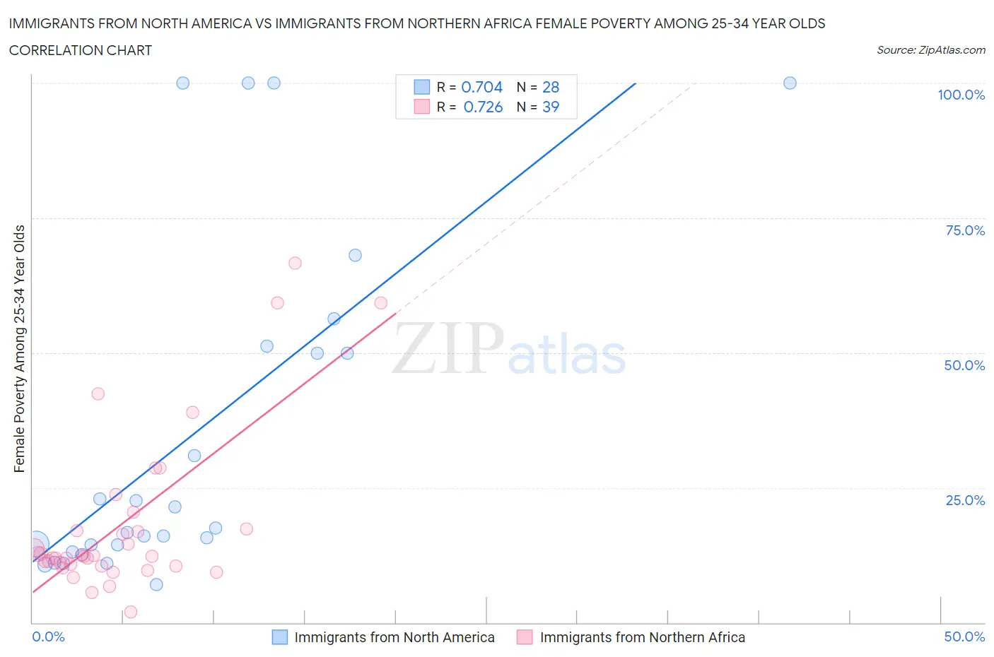 Immigrants from North America vs Immigrants from Northern Africa Female Poverty Among 25-34 Year Olds