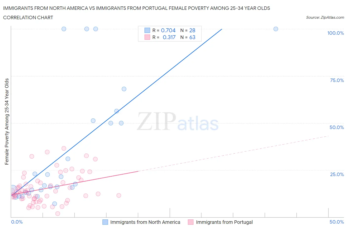 Immigrants from North America vs Immigrants from Portugal Female Poverty Among 25-34 Year Olds