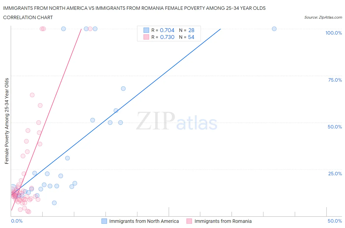 Immigrants from North America vs Immigrants from Romania Female Poverty Among 25-34 Year Olds