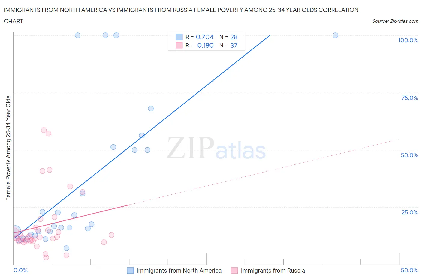 Immigrants from North America vs Immigrants from Russia Female Poverty Among 25-34 Year Olds