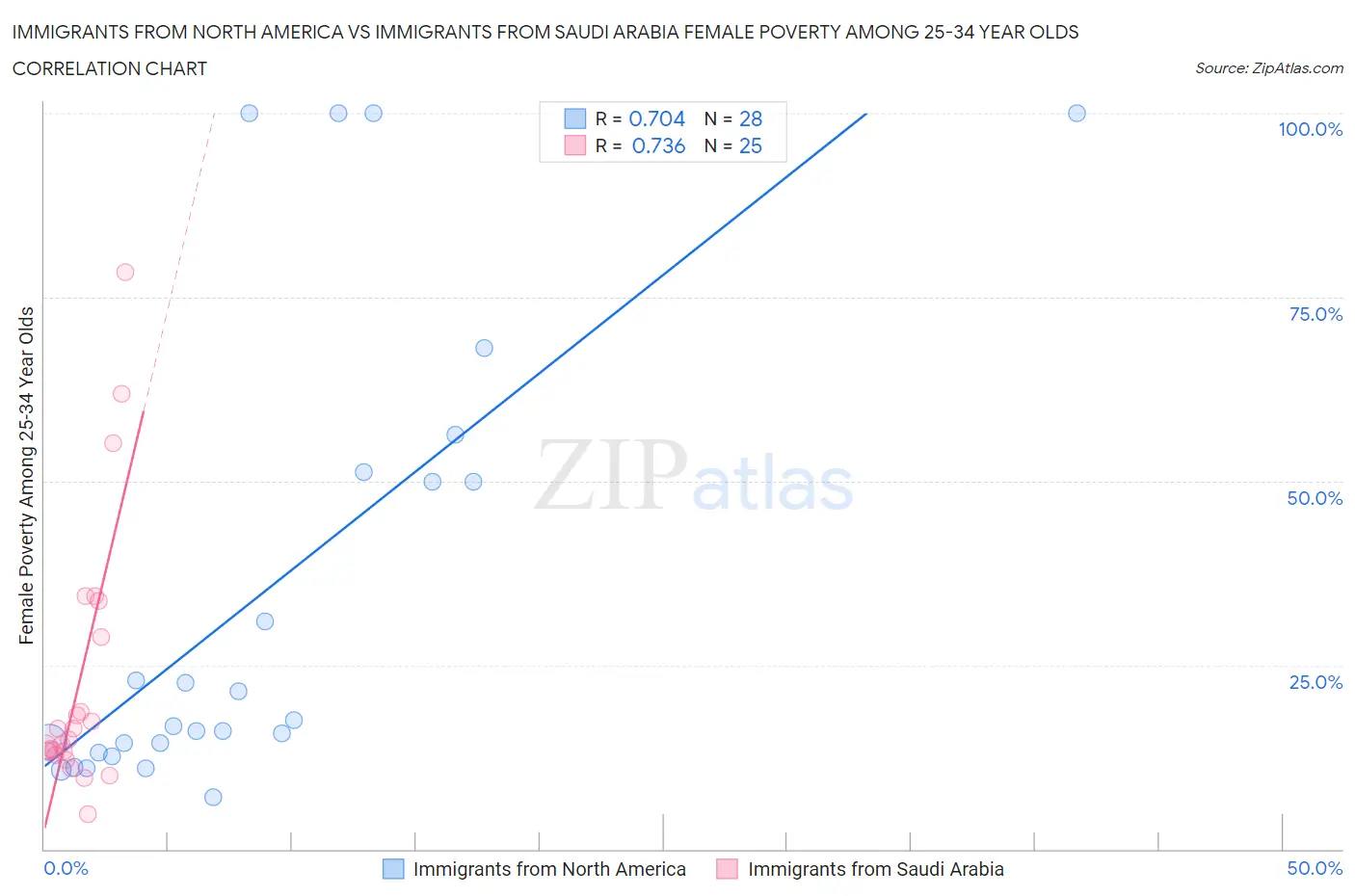 Immigrants from North America vs Immigrants from Saudi Arabia Female Poverty Among 25-34 Year Olds