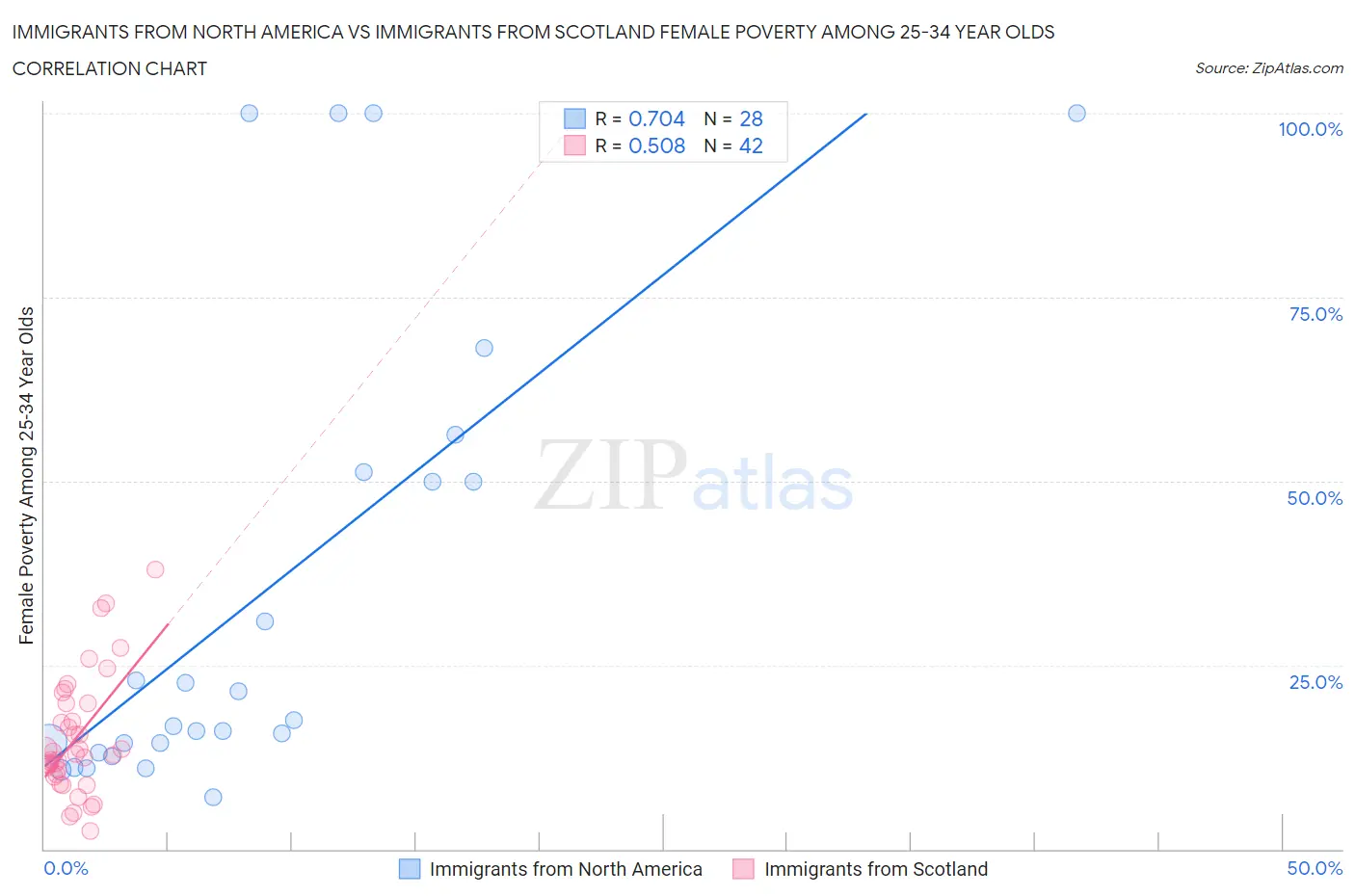 Immigrants from North America vs Immigrants from Scotland Female Poverty Among 25-34 Year Olds