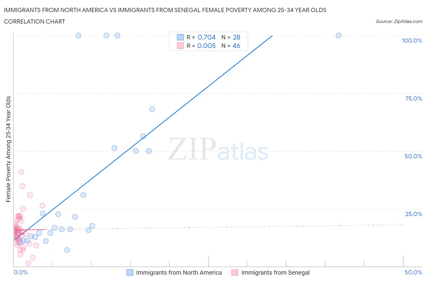 Immigrants from North America vs Immigrants from Senegal Female Poverty Among 25-34 Year Olds