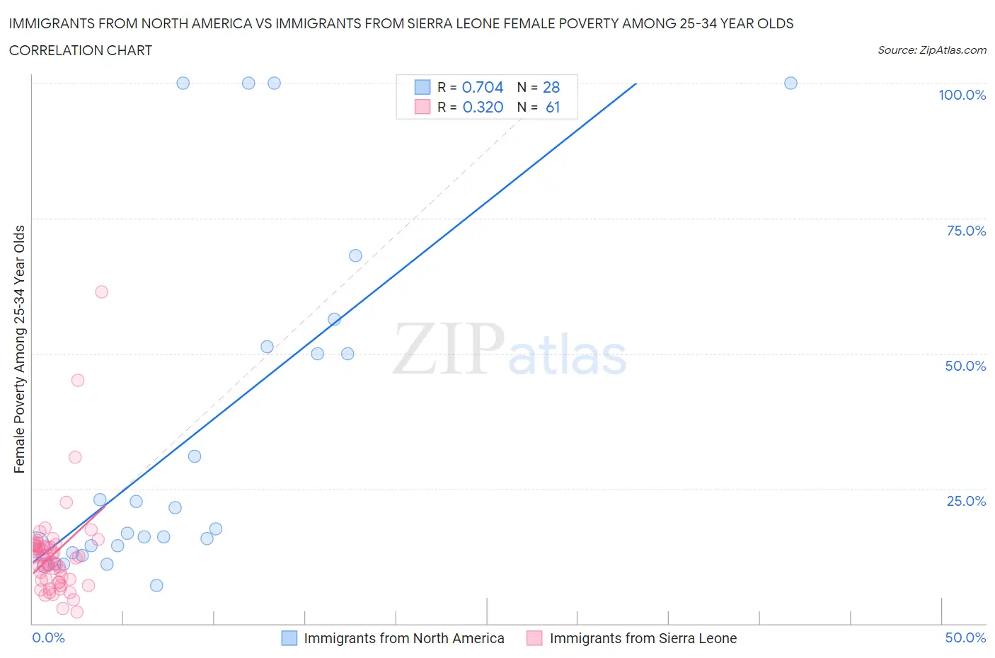 Immigrants from North America vs Immigrants from Sierra Leone Female Poverty Among 25-34 Year Olds