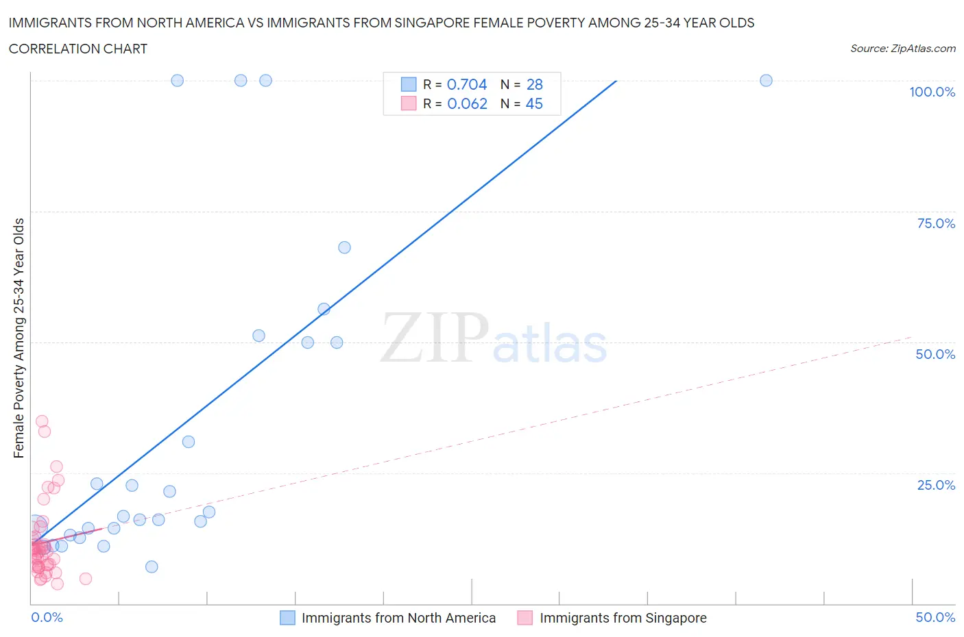 Immigrants from North America vs Immigrants from Singapore Female Poverty Among 25-34 Year Olds