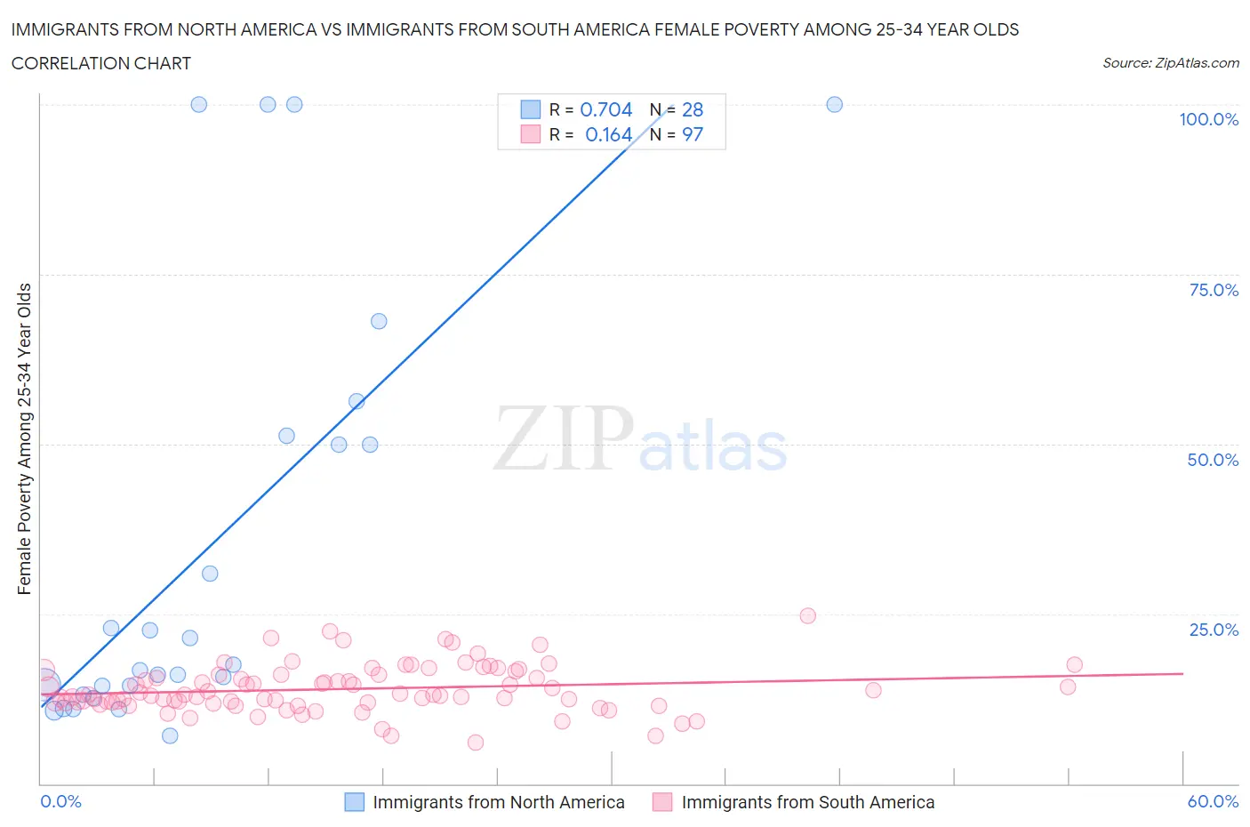 Immigrants from North America vs Immigrants from South America Female Poverty Among 25-34 Year Olds