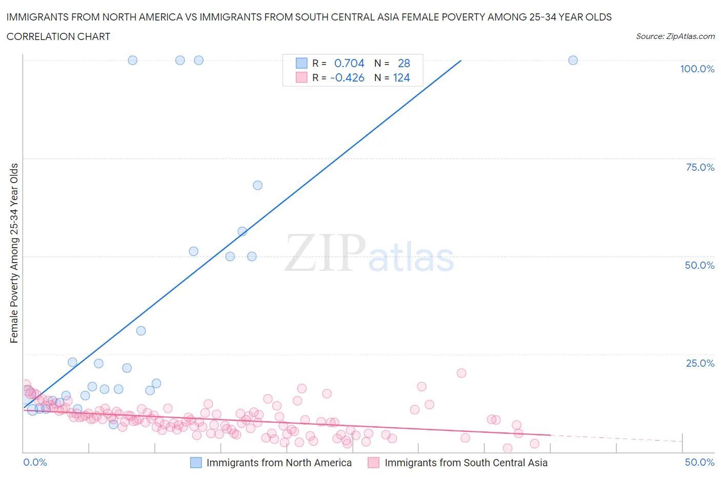 Immigrants from North America vs Immigrants from South Central Asia Female Poverty Among 25-34 Year Olds