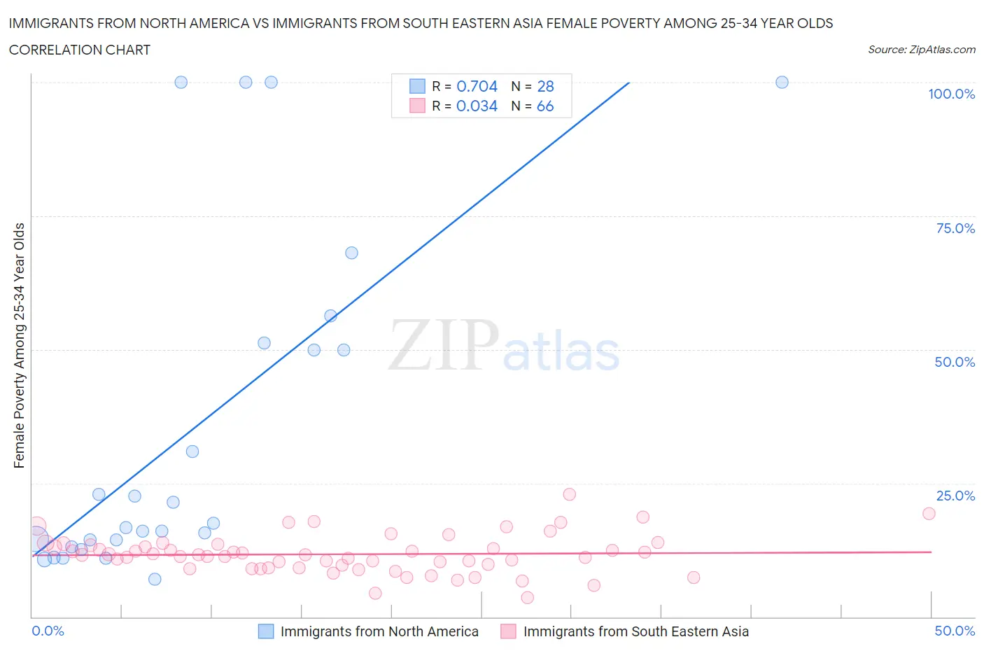 Immigrants from North America vs Immigrants from South Eastern Asia Female Poverty Among 25-34 Year Olds