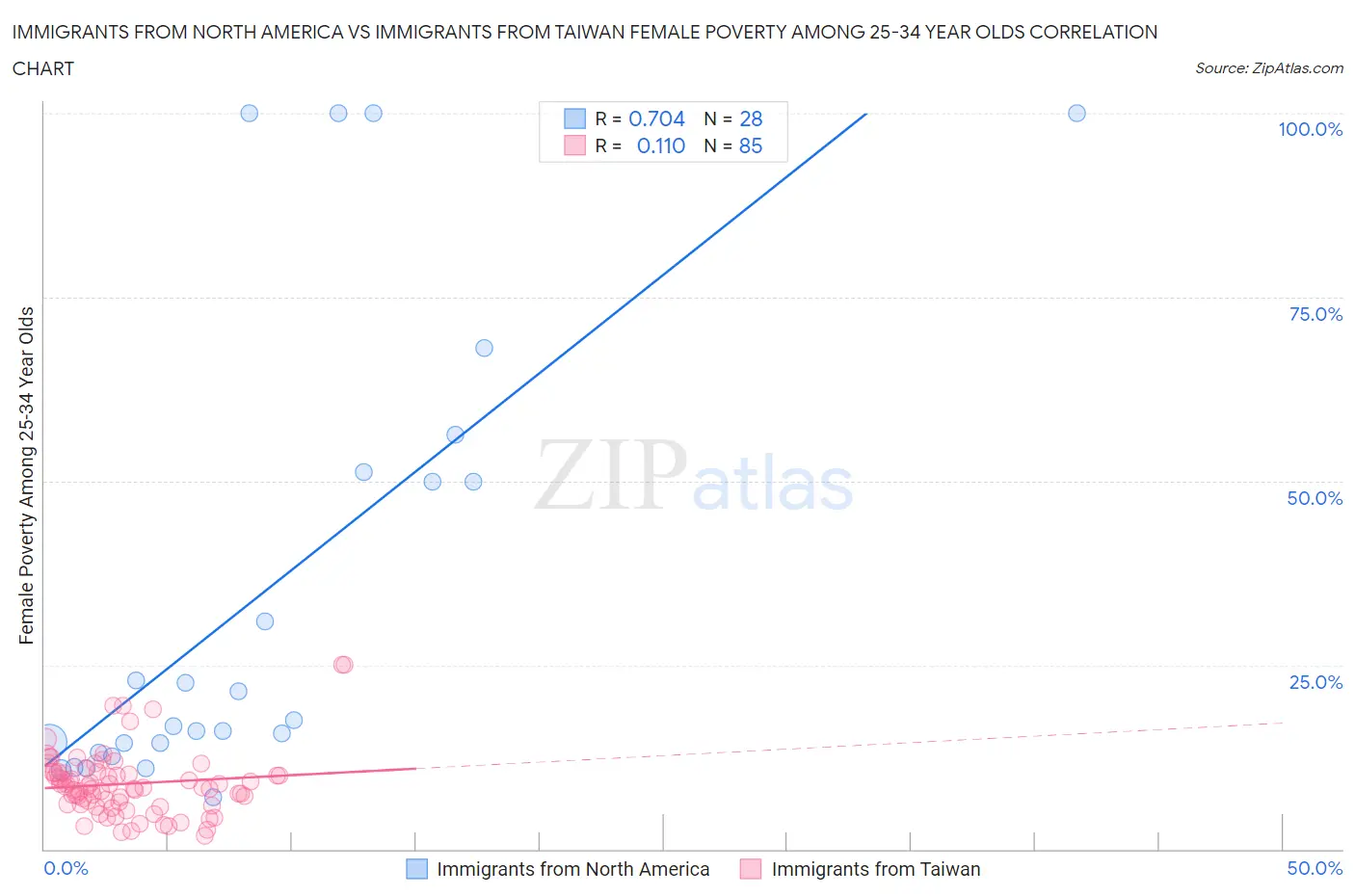 Immigrants from North America vs Immigrants from Taiwan Female Poverty Among 25-34 Year Olds
