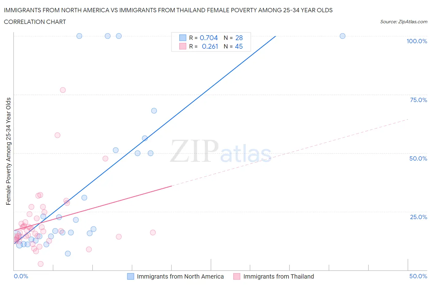 Immigrants from North America vs Immigrants from Thailand Female Poverty Among 25-34 Year Olds