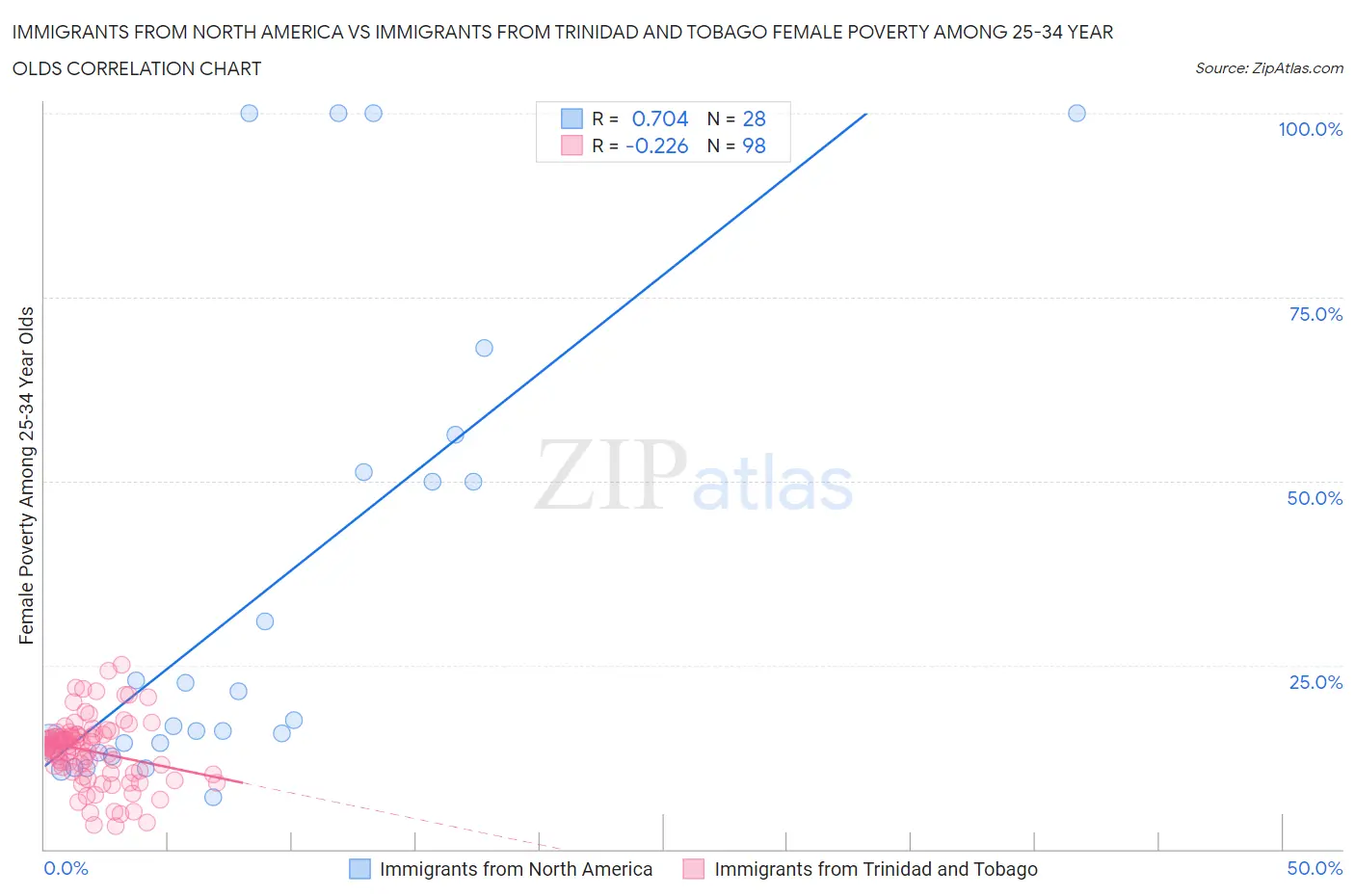 Immigrants from North America vs Immigrants from Trinidad and Tobago Female Poverty Among 25-34 Year Olds