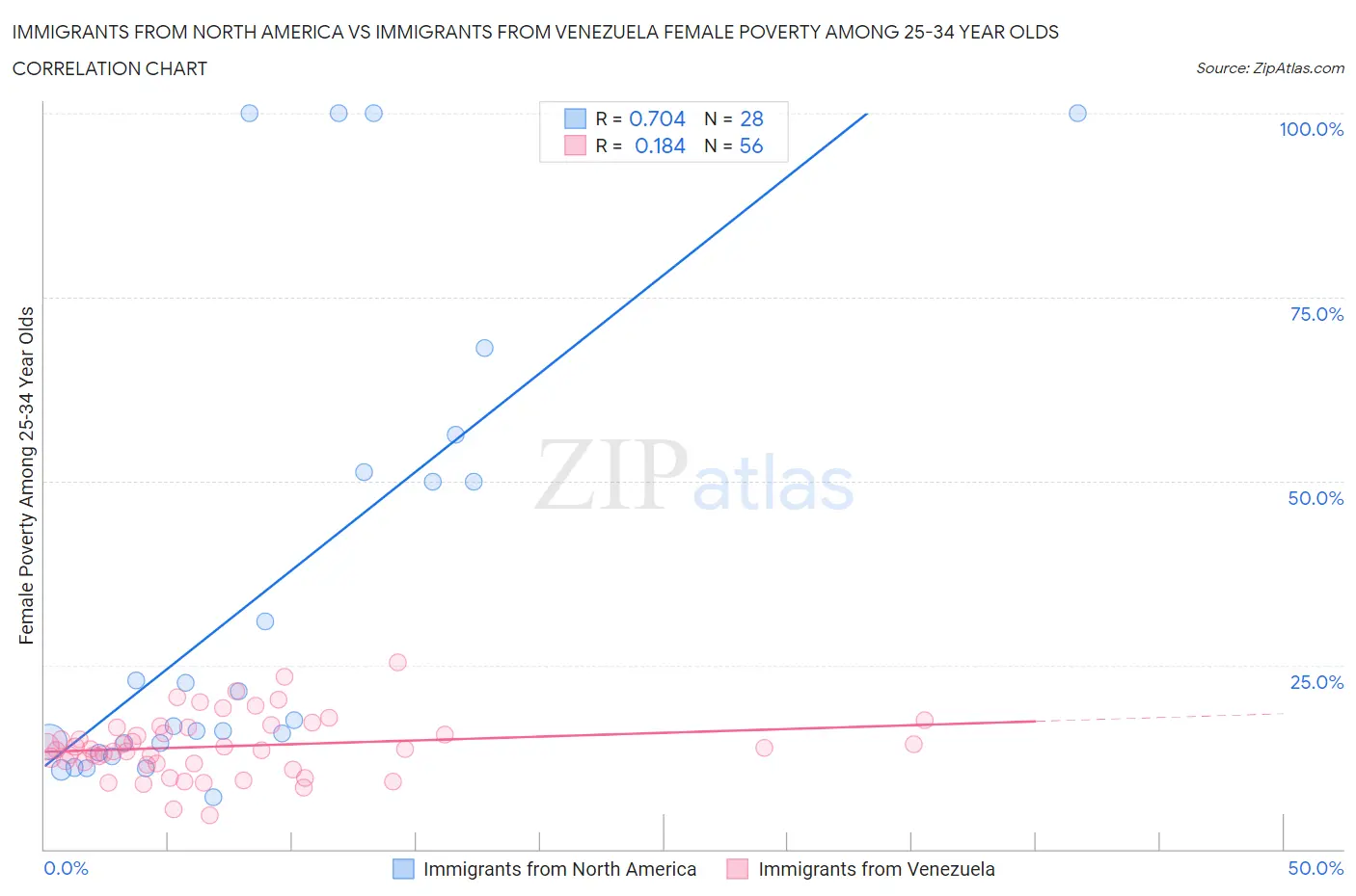 Immigrants from North America vs Immigrants from Venezuela Female Poverty Among 25-34 Year Olds