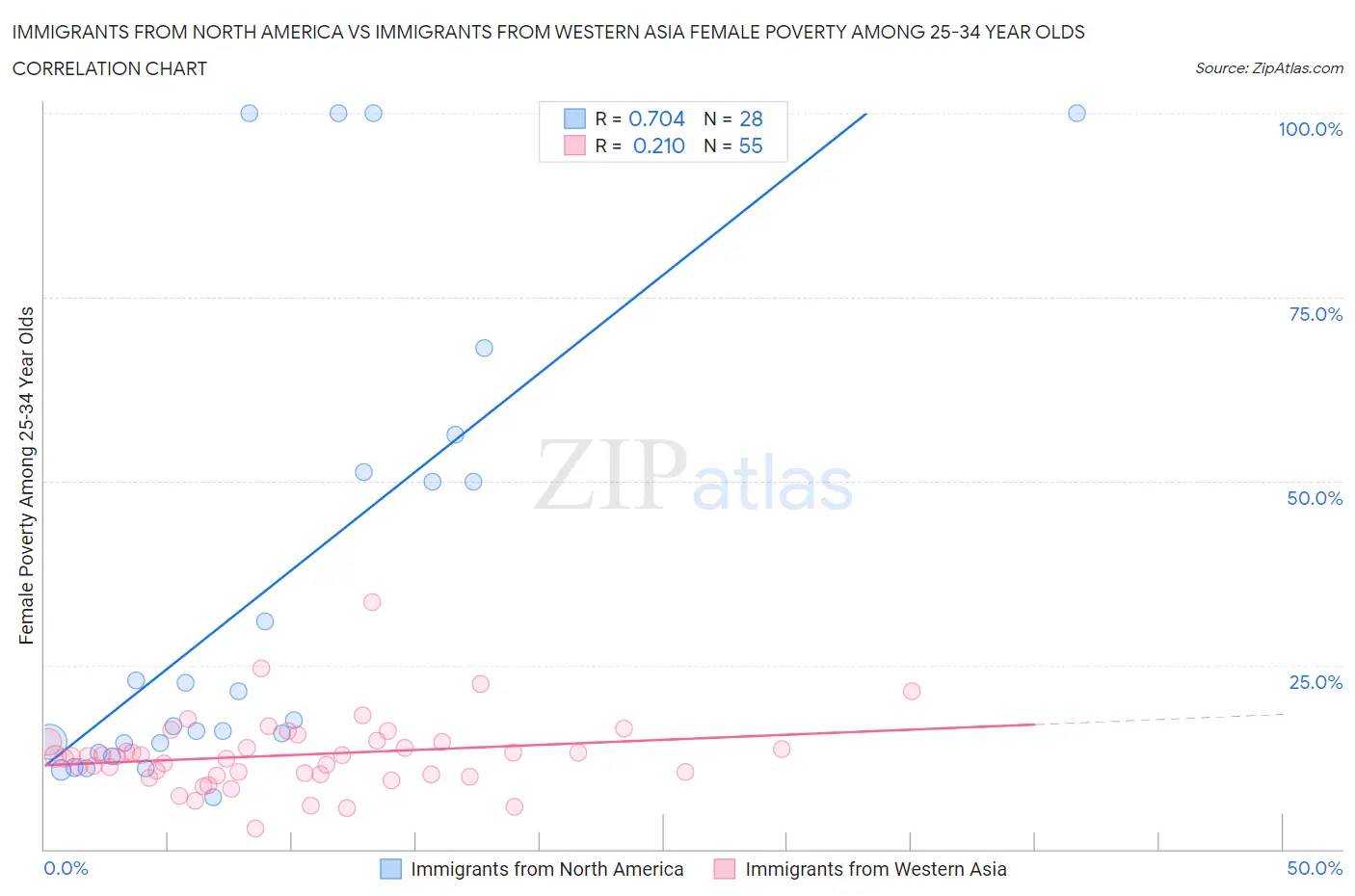 Immigrants from North America vs Immigrants from Western Asia Female Poverty Among 25-34 Year Olds