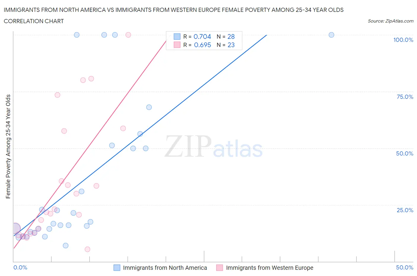 Immigrants from North America vs Immigrants from Western Europe Female Poverty Among 25-34 Year Olds