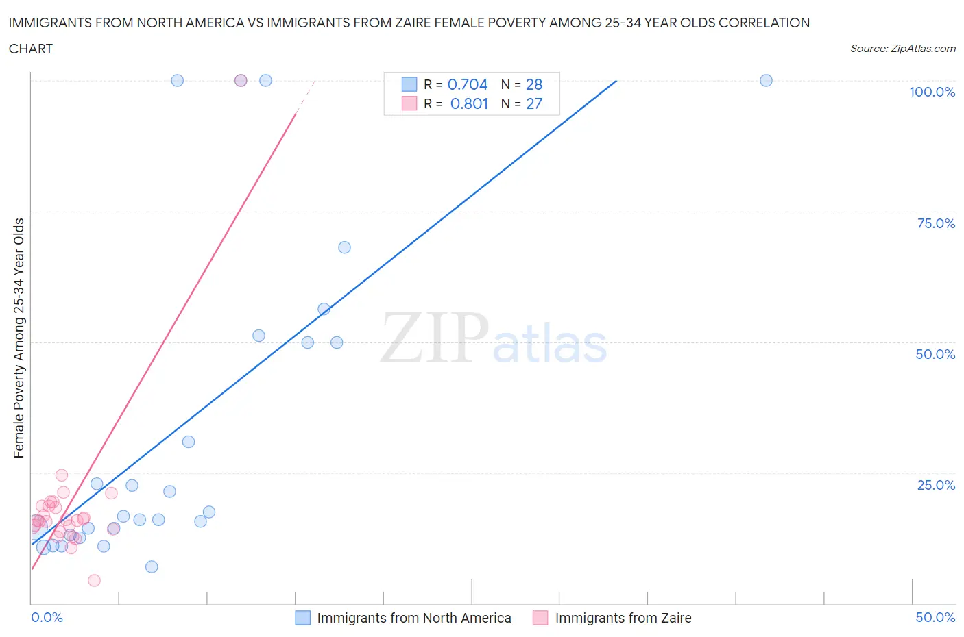 Immigrants from North America vs Immigrants from Zaire Female Poverty Among 25-34 Year Olds