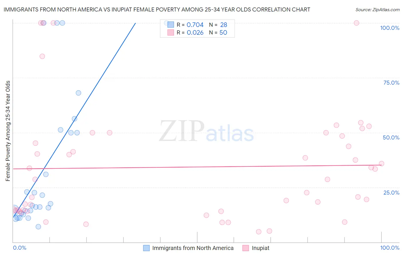 Immigrants from North America vs Inupiat Female Poverty Among 25-34 Year Olds