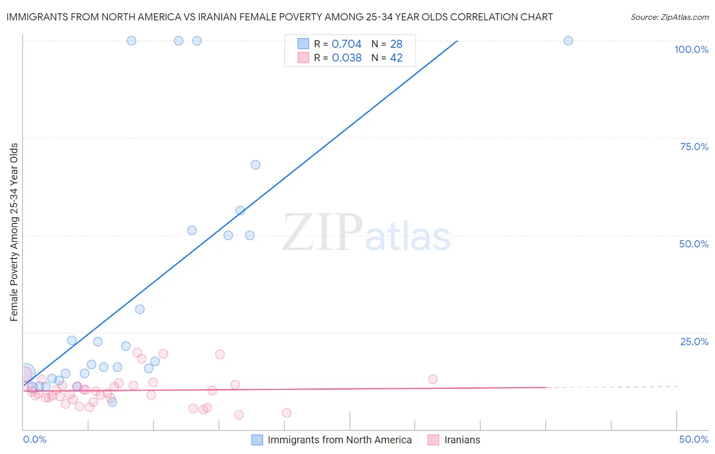 Immigrants from North America vs Iranian Female Poverty Among 25-34 Year Olds