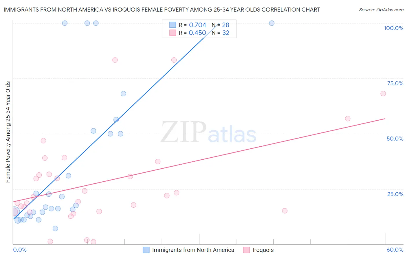 Immigrants from North America vs Iroquois Female Poverty Among 25-34 Year Olds