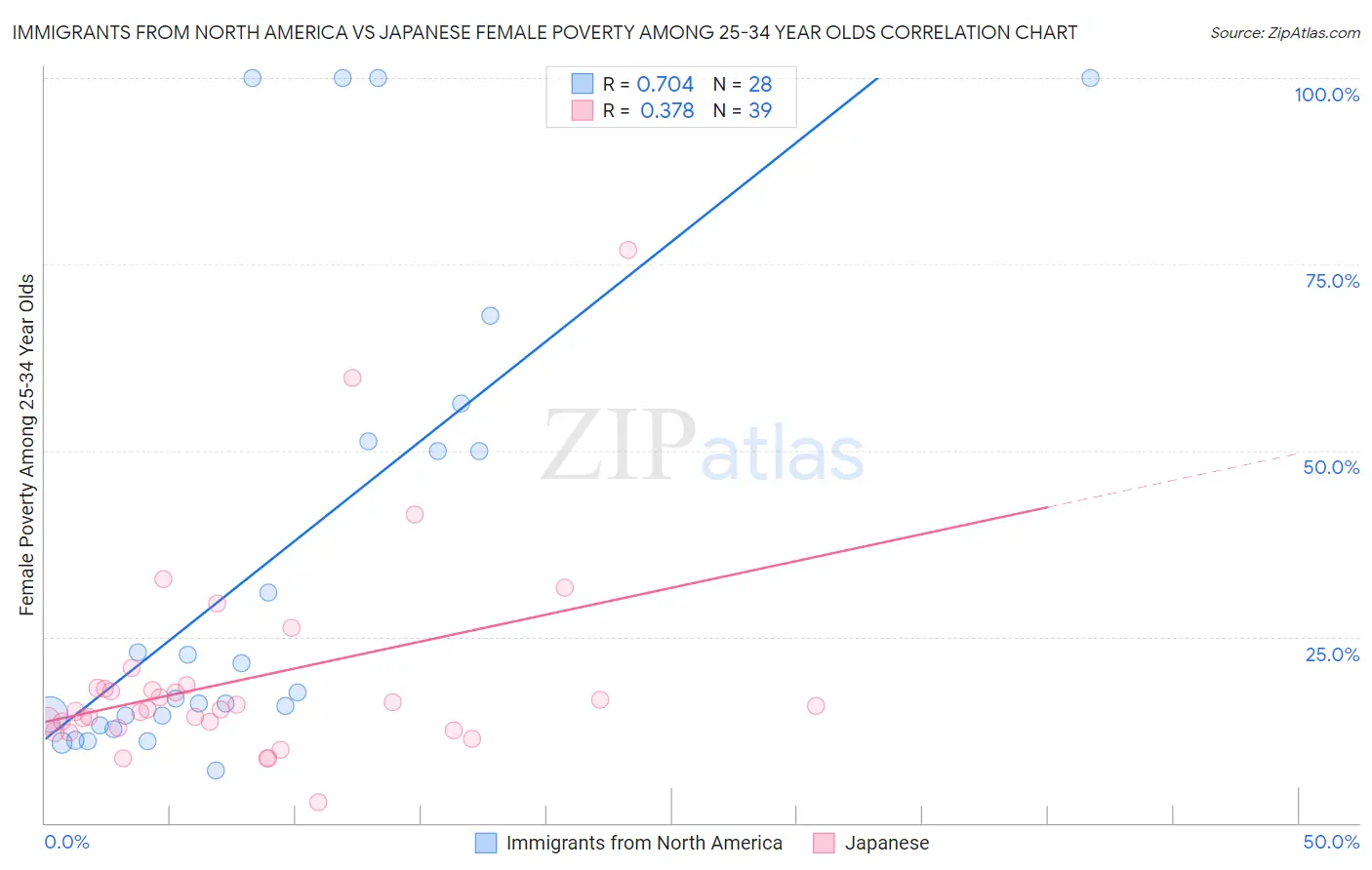 Immigrants from North America vs Japanese Female Poverty Among 25-34 Year Olds