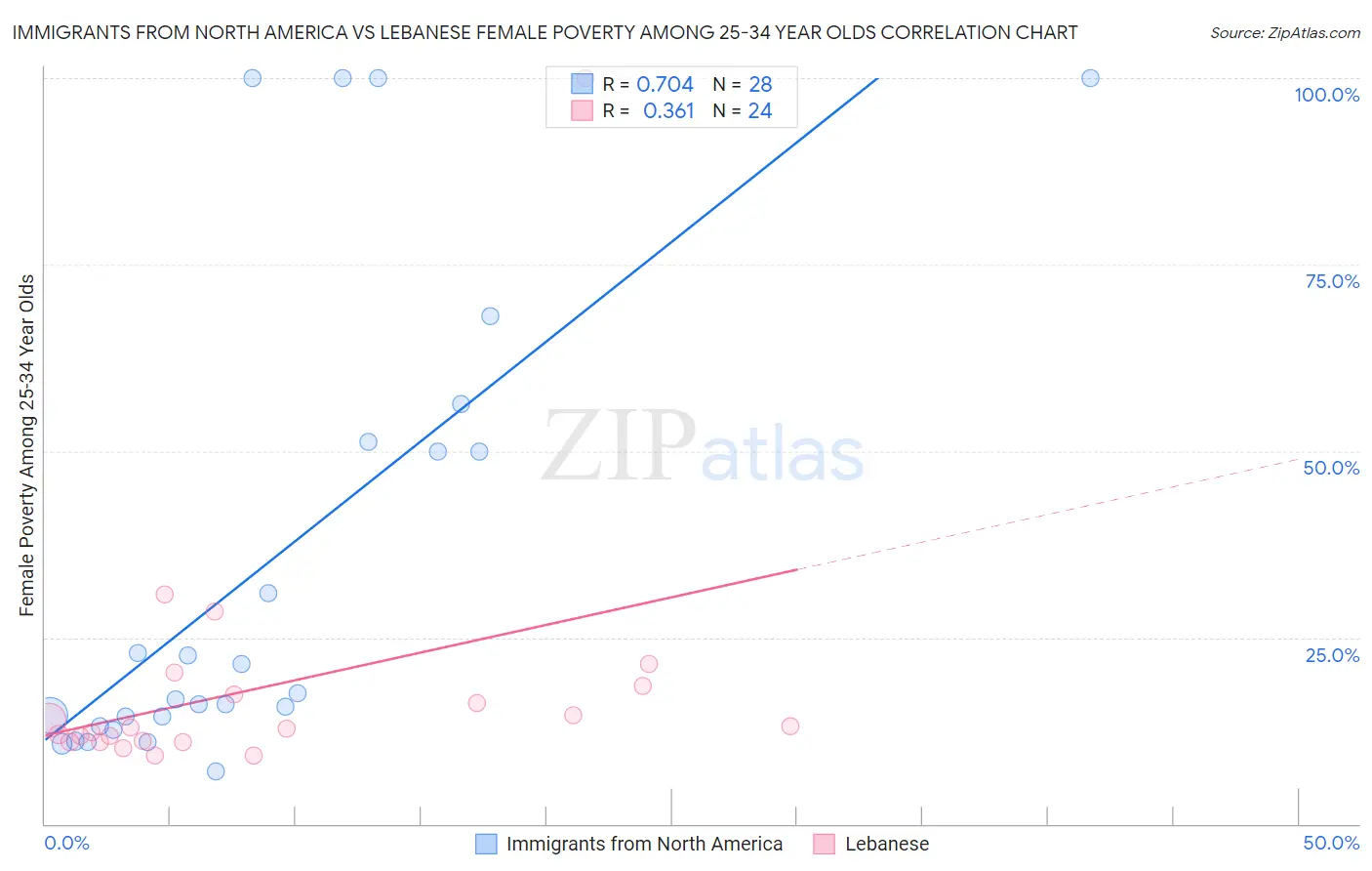 Immigrants from North America vs Lebanese Female Poverty Among 25-34 Year Olds