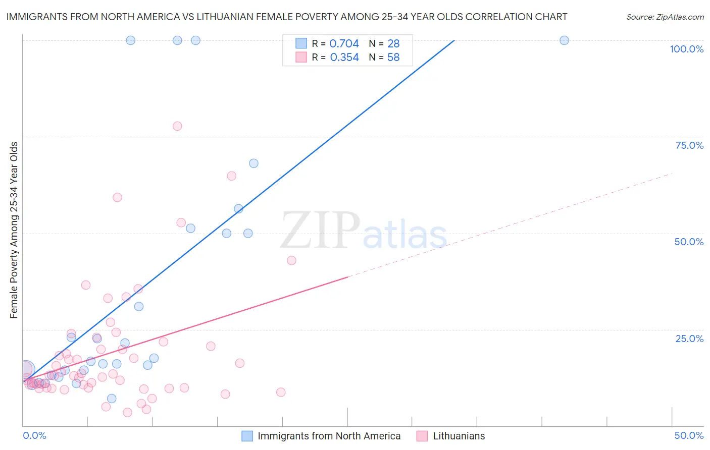 Immigrants from North America vs Lithuanian Female Poverty Among 25-34 Year Olds