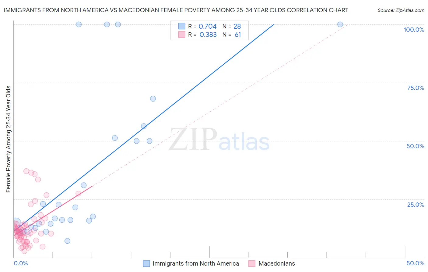 Immigrants from North America vs Macedonian Female Poverty Among 25-34 Year Olds