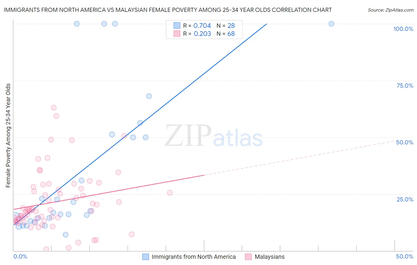 Immigrants from North America vs Malaysian Female Poverty Among 25-34 Year Olds