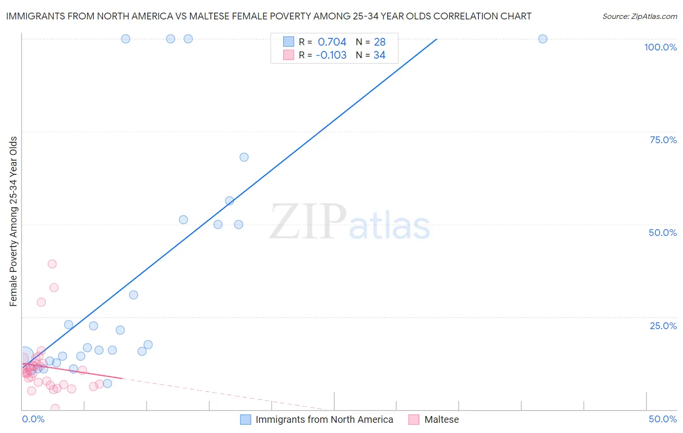 Immigrants from North America vs Maltese Female Poverty Among 25-34 Year Olds