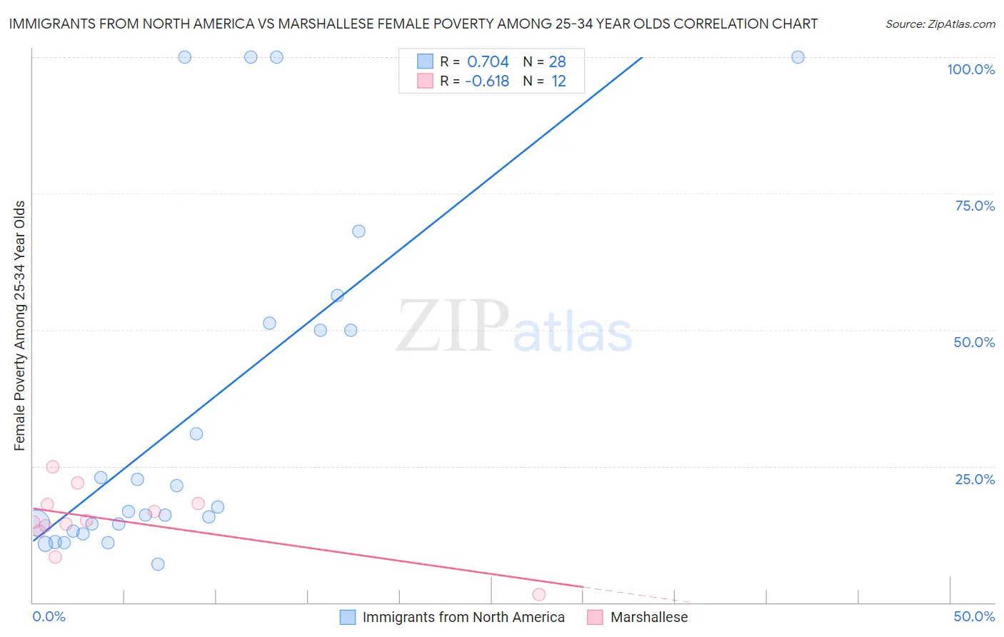 Immigrants from North America vs Marshallese Female Poverty Among 25-34 Year Olds