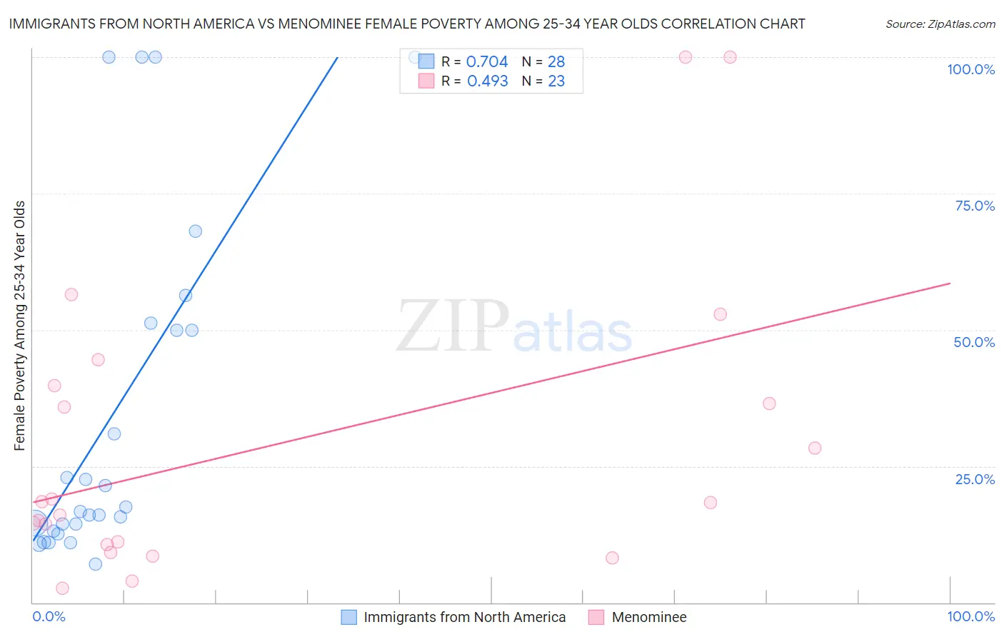 Immigrants from North America vs Menominee Female Poverty Among 25-34 Year Olds