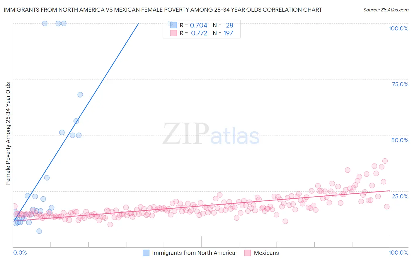 Immigrants from North America vs Mexican Female Poverty Among 25-34 Year Olds