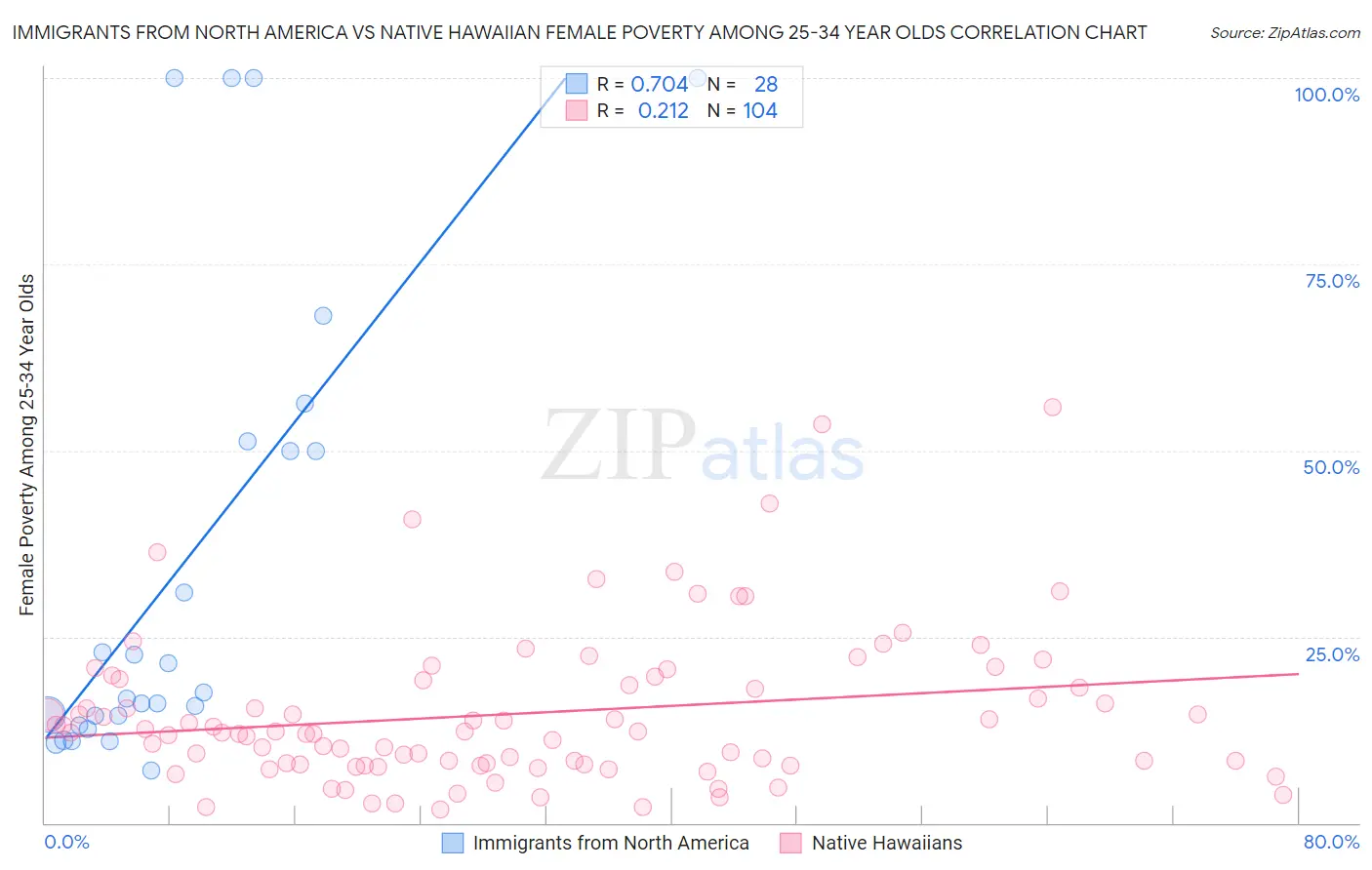 Immigrants from North America vs Native Hawaiian Female Poverty Among 25-34 Year Olds