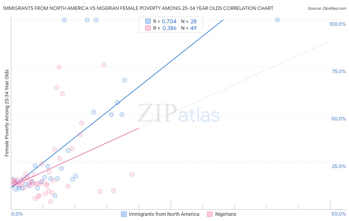 Immigrants from North America vs Nigerian Female Poverty Among 25-34 Year Olds