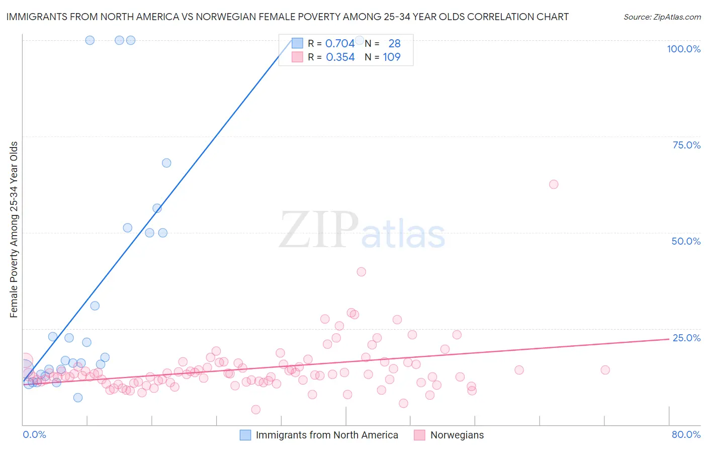 Immigrants from North America vs Norwegian Female Poverty Among 25-34 Year Olds