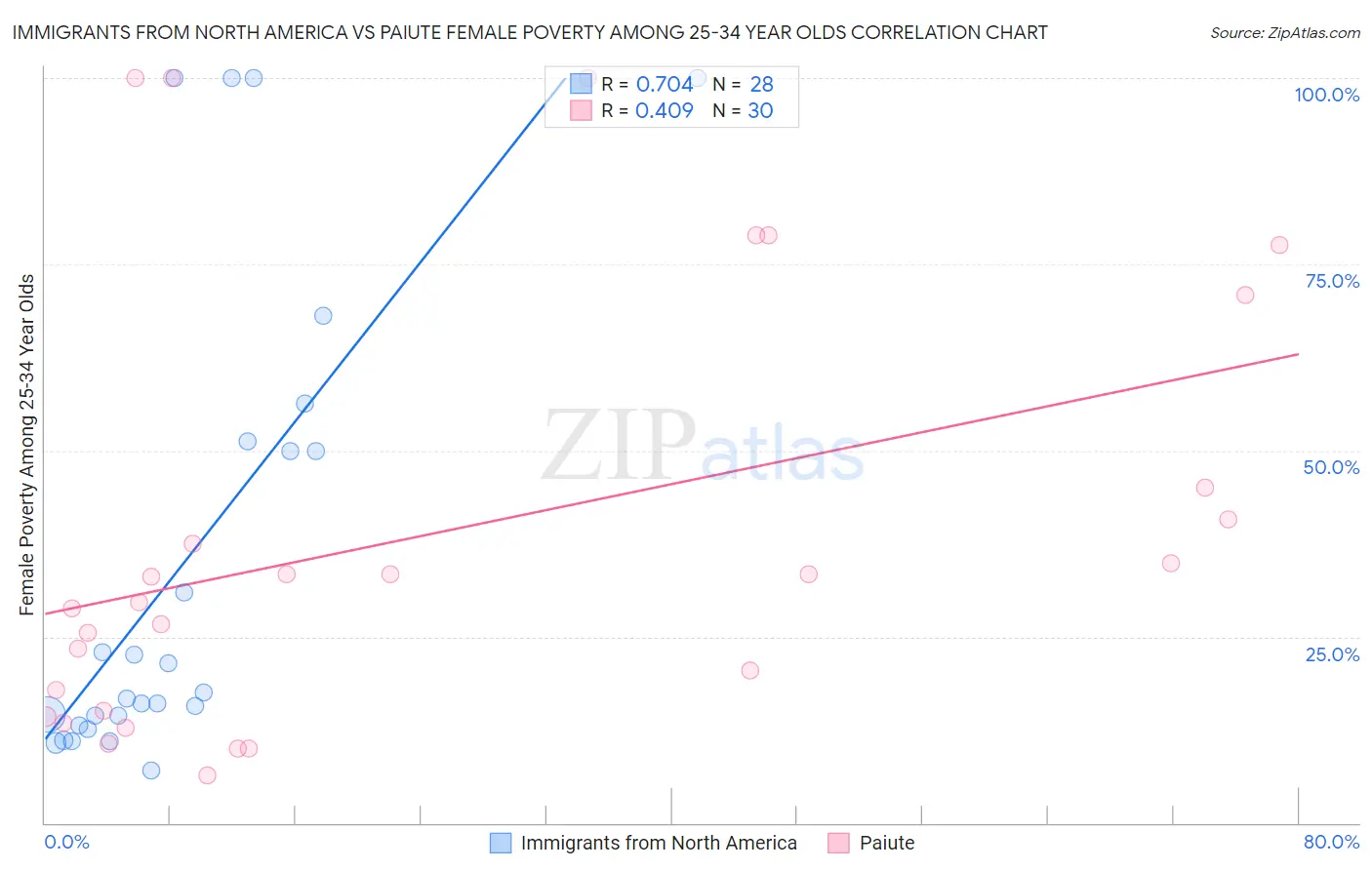 Immigrants from North America vs Paiute Female Poverty Among 25-34 Year Olds