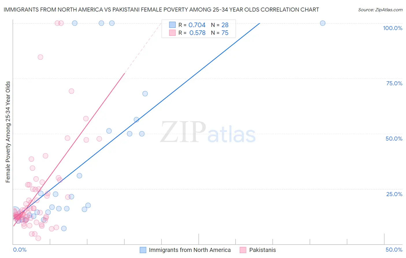 Immigrants from North America vs Pakistani Female Poverty Among 25-34 Year Olds