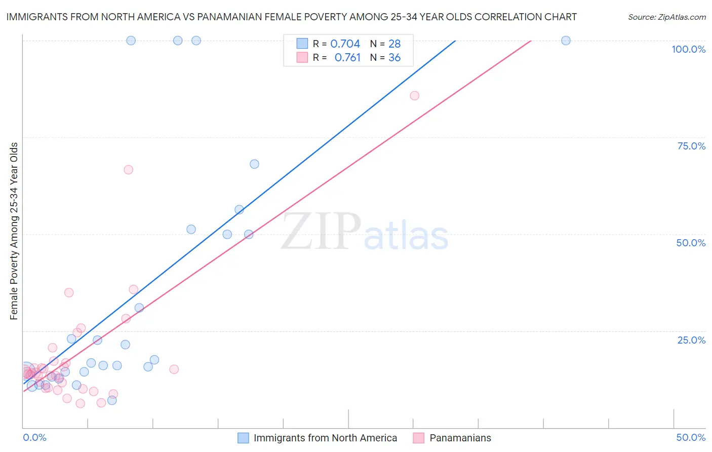 Immigrants from North America vs Panamanian Female Poverty Among 25-34 Year Olds